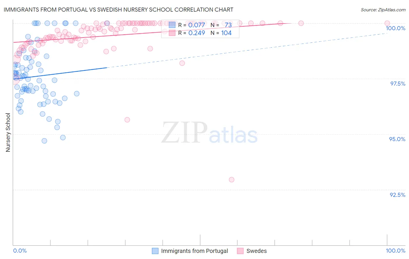 Immigrants from Portugal vs Swedish Nursery School