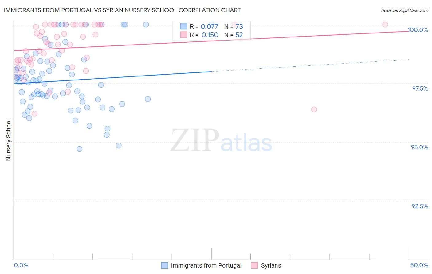 Immigrants from Portugal vs Syrian Nursery School