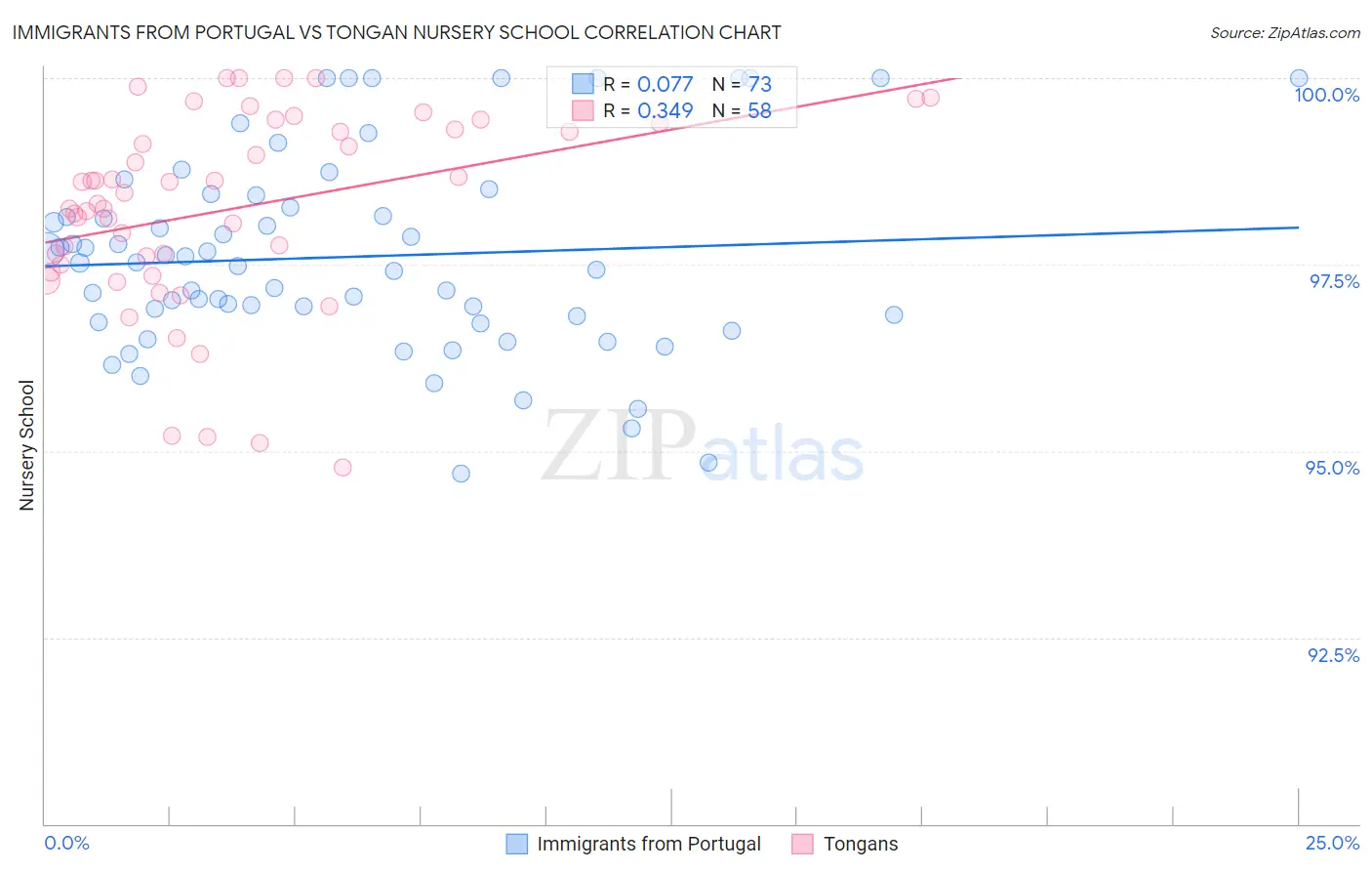 Immigrants from Portugal vs Tongan Nursery School