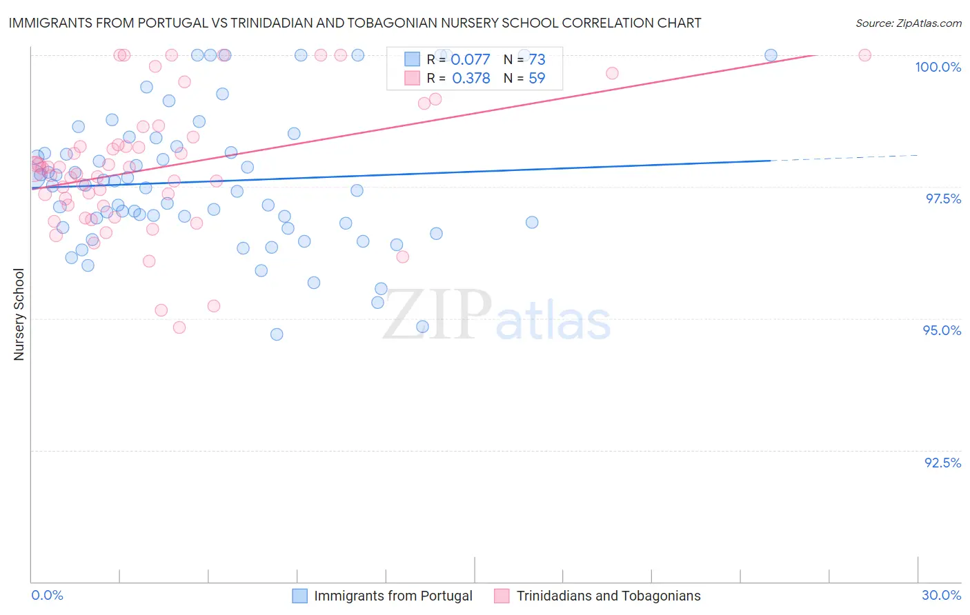 Immigrants from Portugal vs Trinidadian and Tobagonian Nursery School