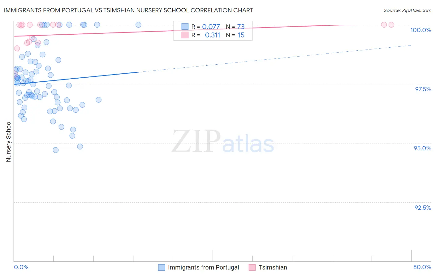 Immigrants from Portugal vs Tsimshian Nursery School