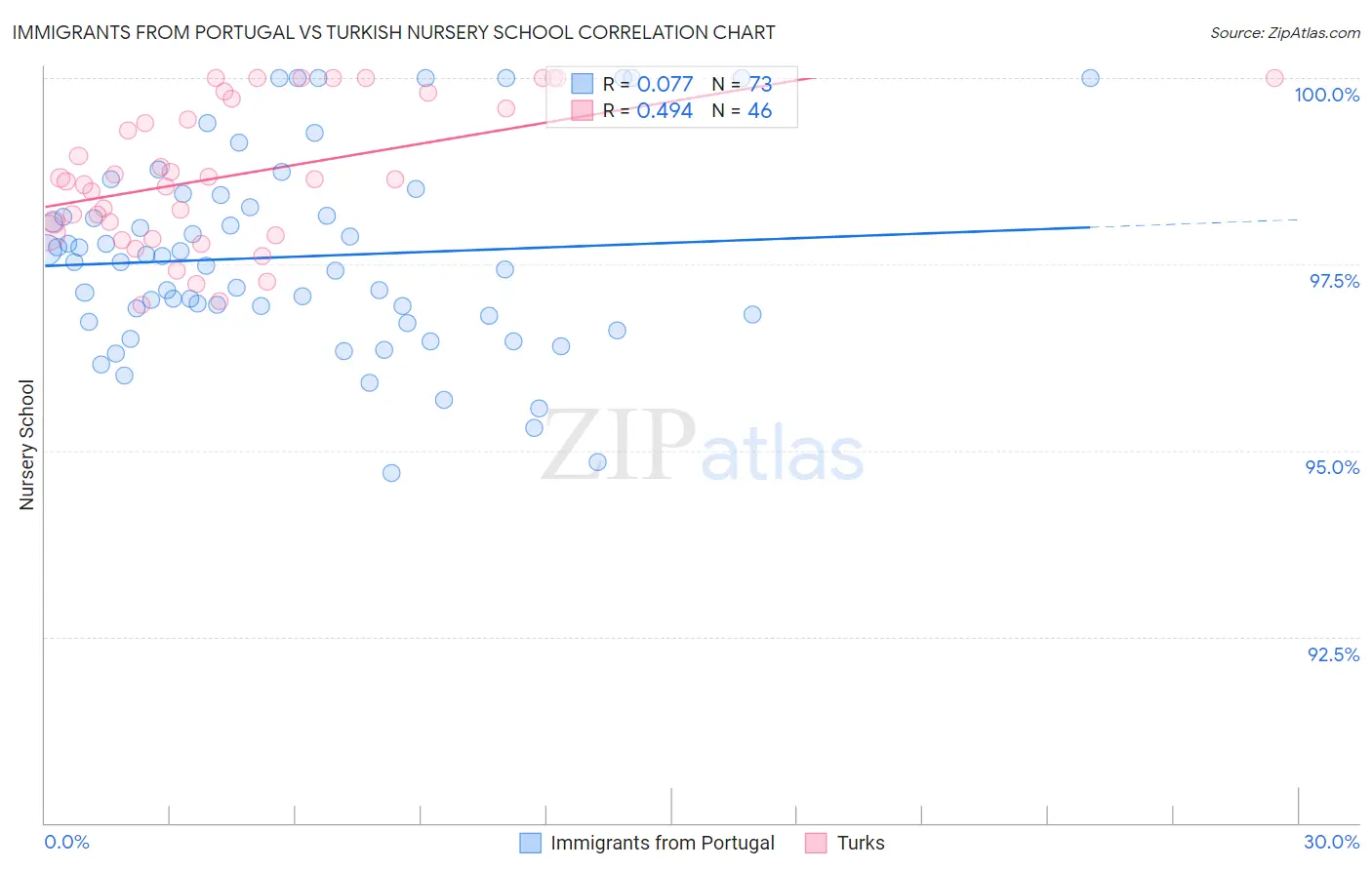 Immigrants from Portugal vs Turkish Nursery School
