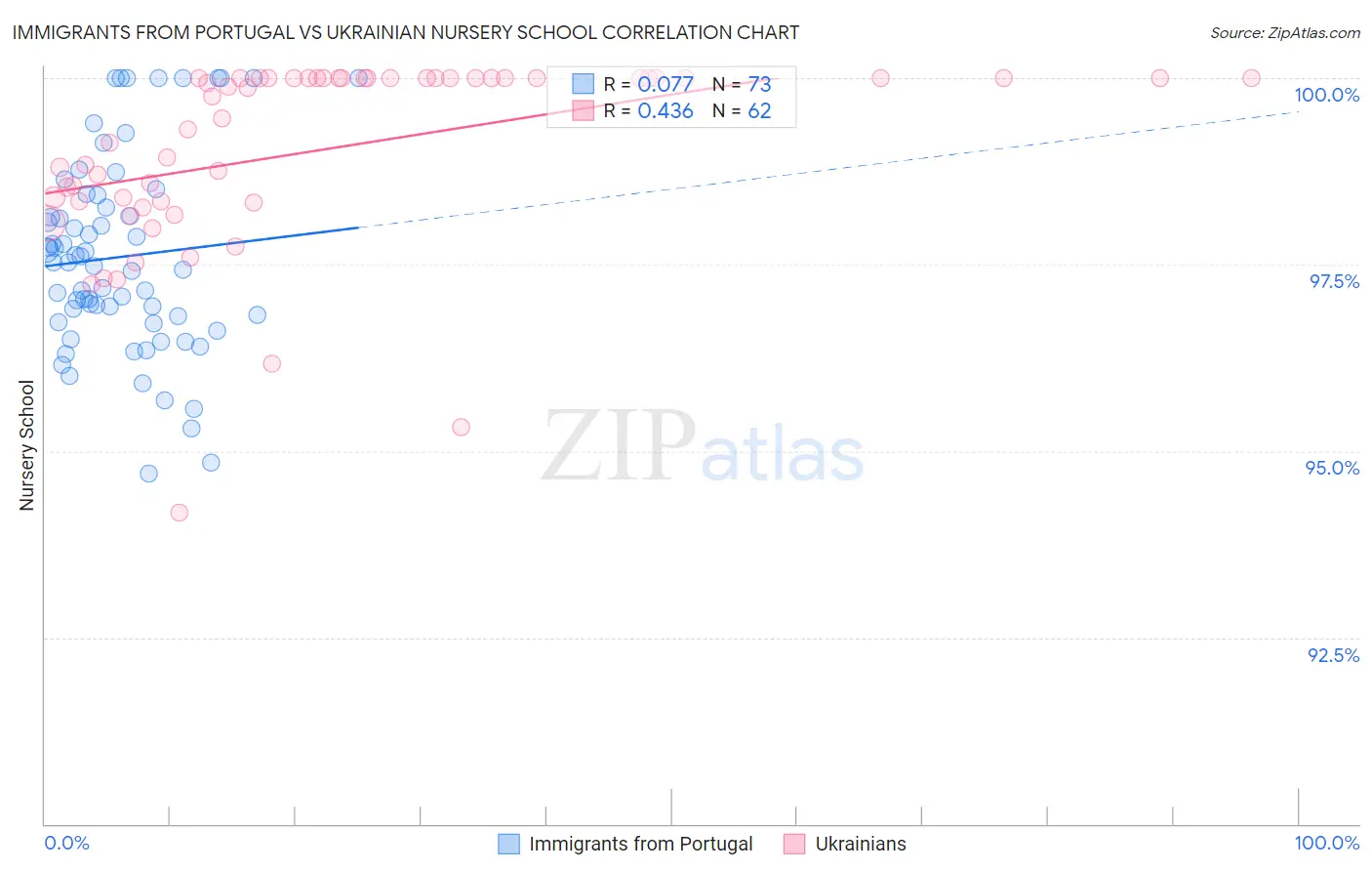 Immigrants from Portugal vs Ukrainian Nursery School