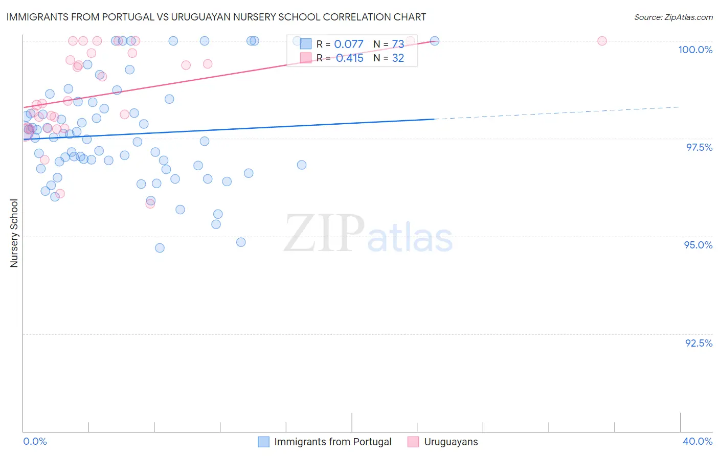 Immigrants from Portugal vs Uruguayan Nursery School
