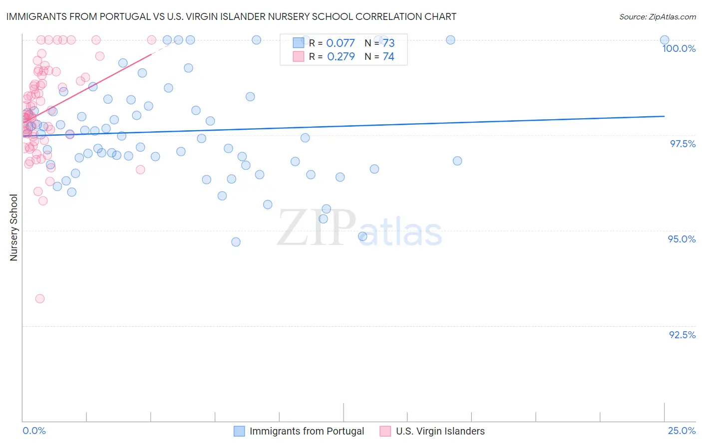 Immigrants from Portugal vs U.S. Virgin Islander Nursery School