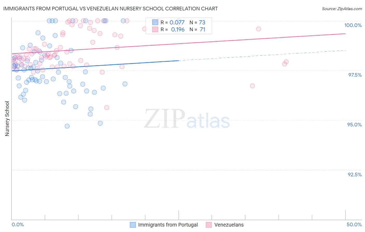 Immigrants from Portugal vs Venezuelan Nursery School