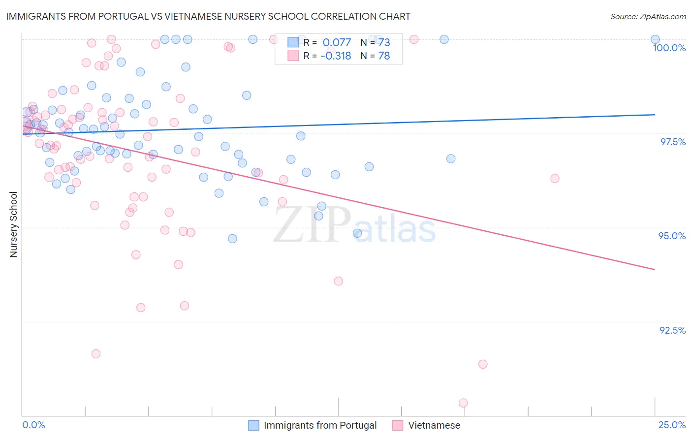 Immigrants from Portugal vs Vietnamese Nursery School