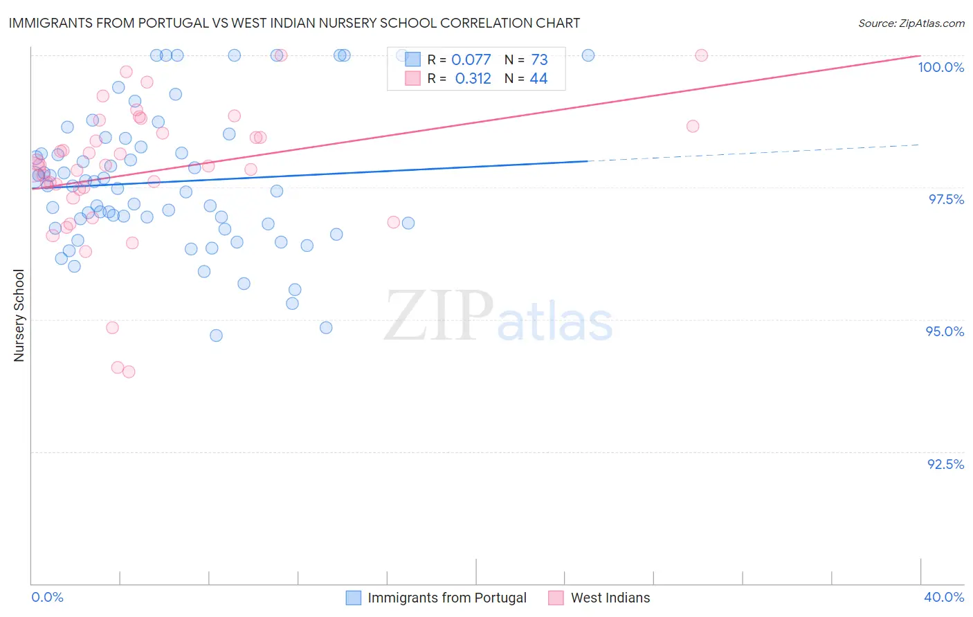 Immigrants from Portugal vs West Indian Nursery School