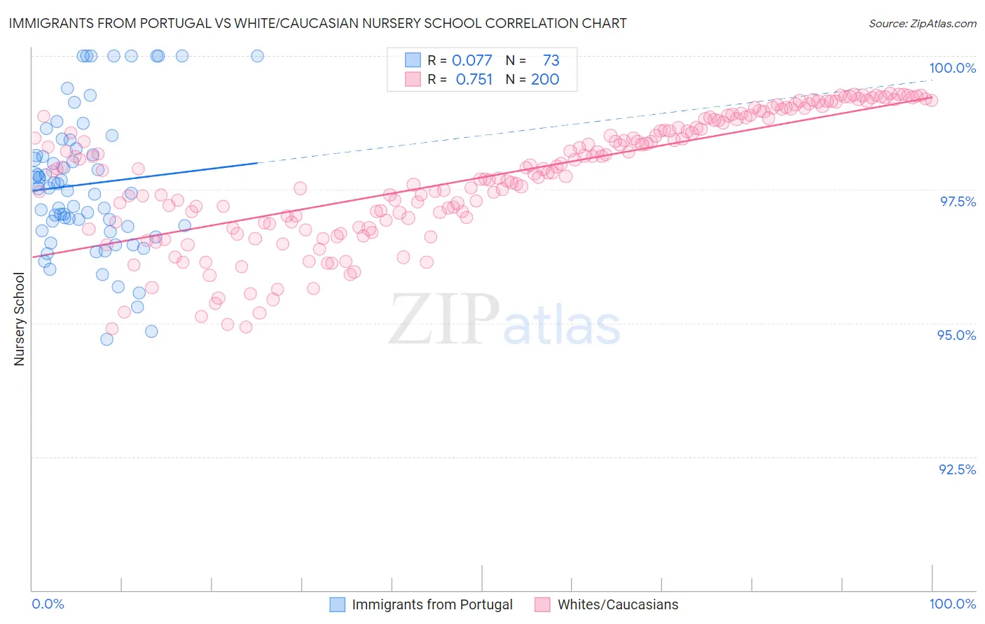 Immigrants from Portugal vs White/Caucasian Nursery School
