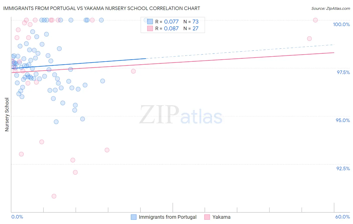 Immigrants from Portugal vs Yakama Nursery School