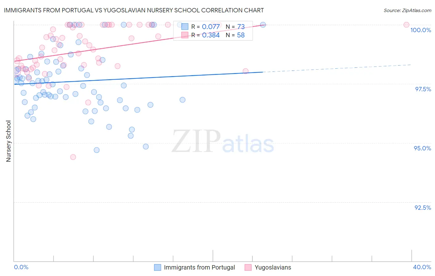 Immigrants from Portugal vs Yugoslavian Nursery School