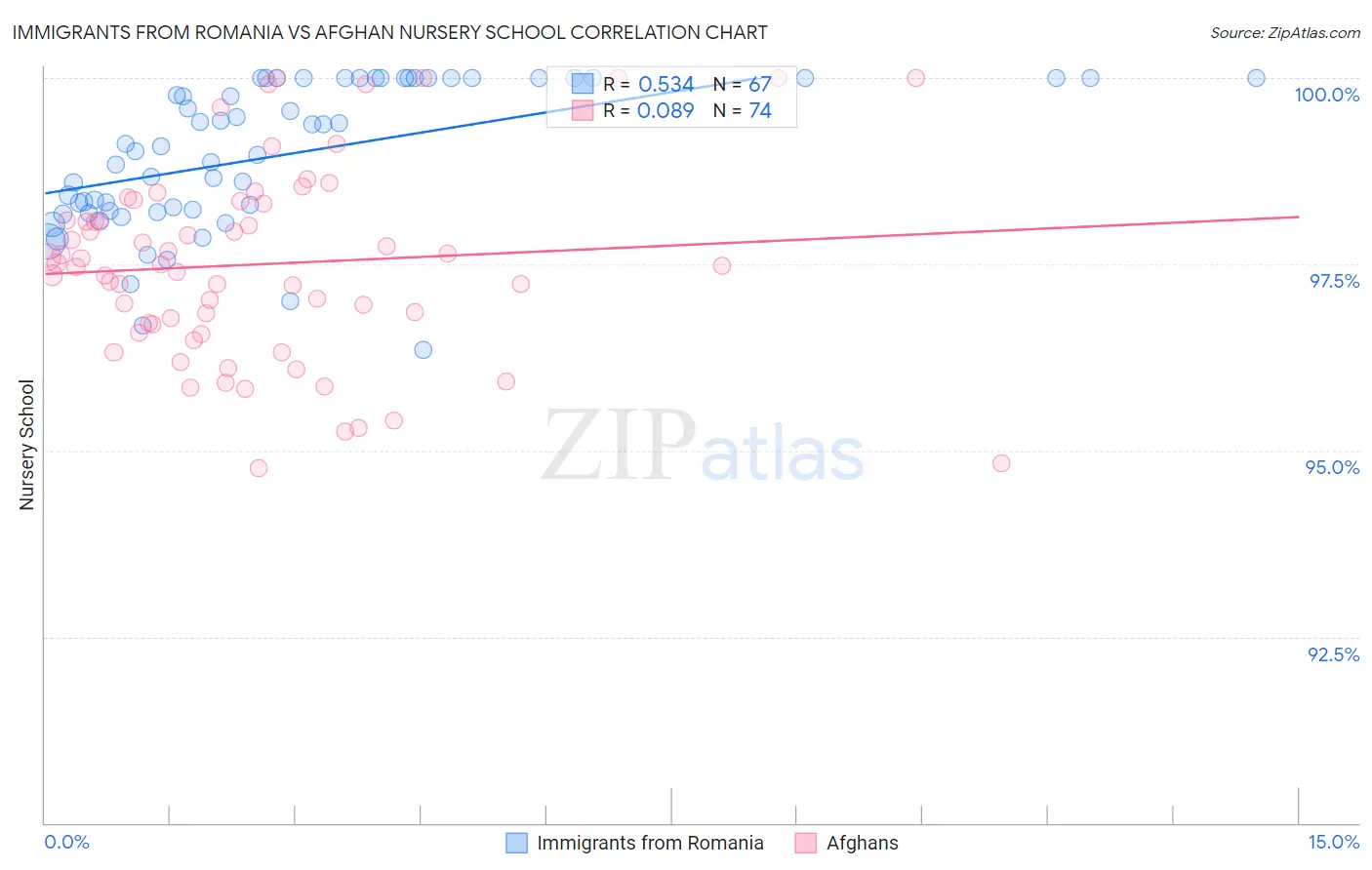 Immigrants from Romania vs Afghan Nursery School