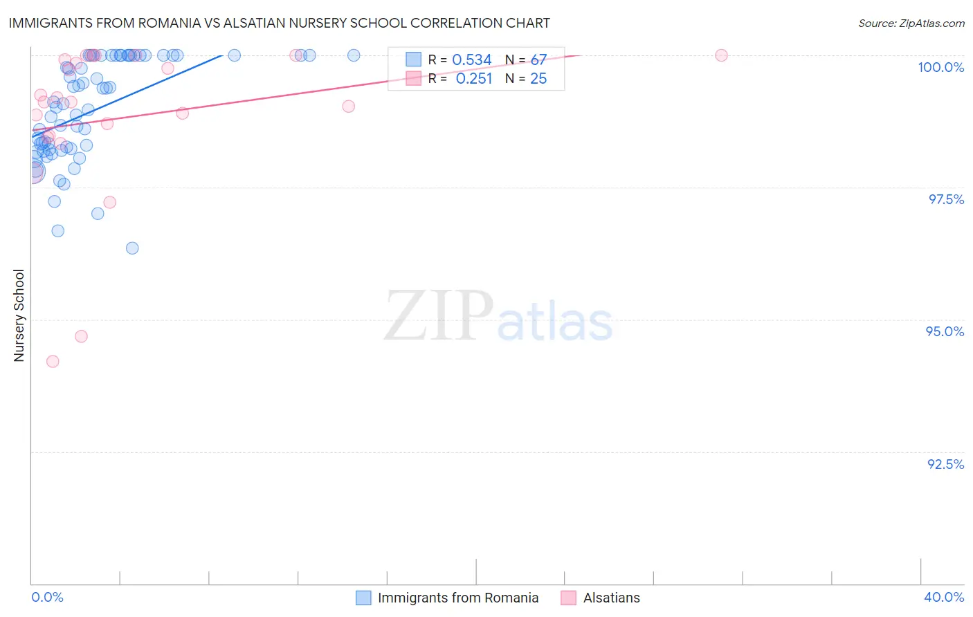 Immigrants from Romania vs Alsatian Nursery School