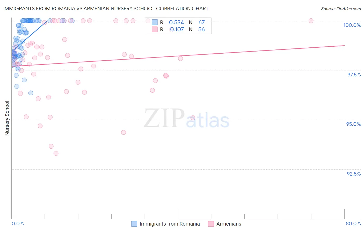 Immigrants from Romania vs Armenian Nursery School