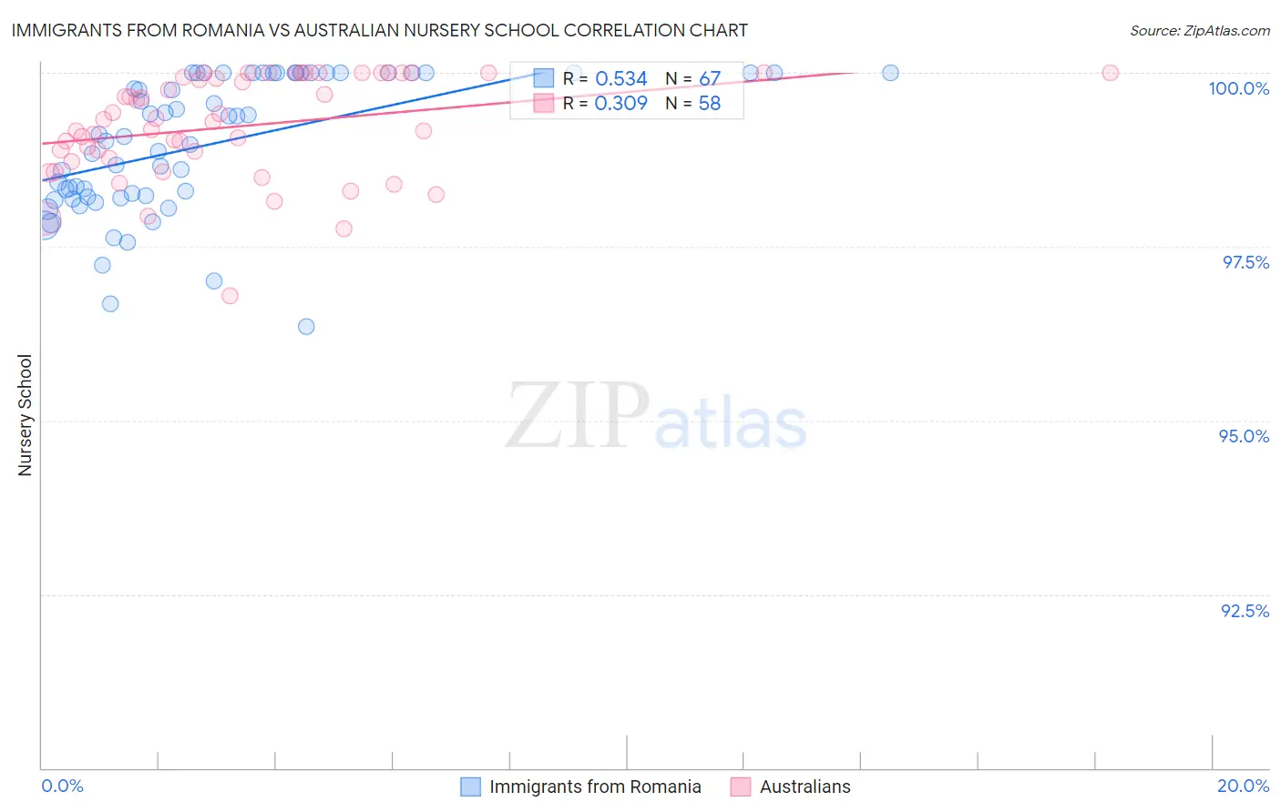 Immigrants from Romania vs Australian Nursery School