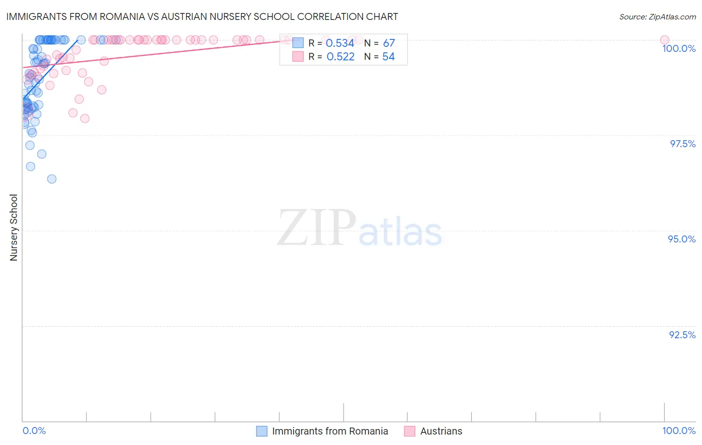 Immigrants from Romania vs Austrian Nursery School