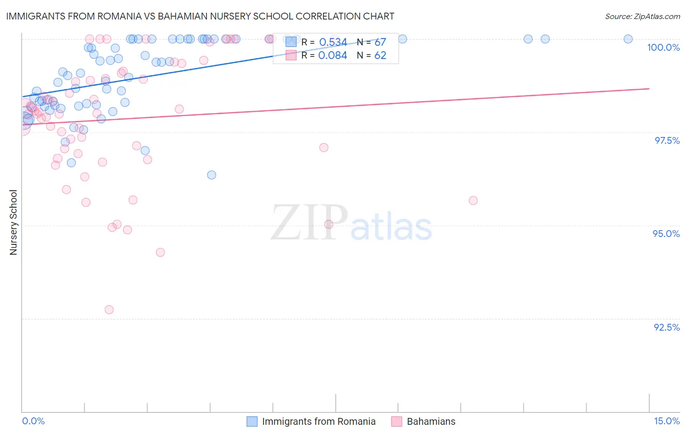 Immigrants from Romania vs Bahamian Nursery School