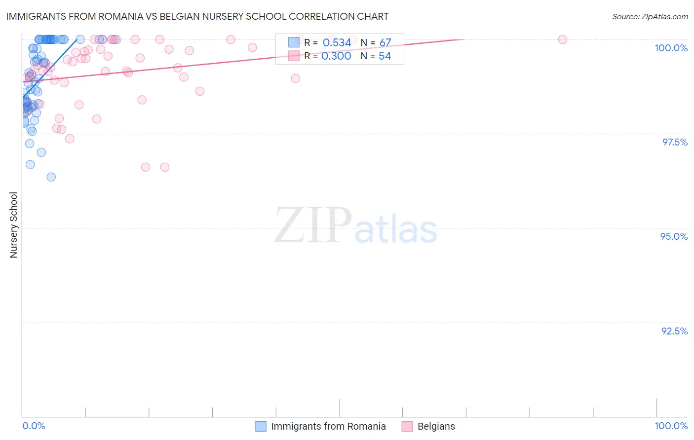 Immigrants from Romania vs Belgian Nursery School