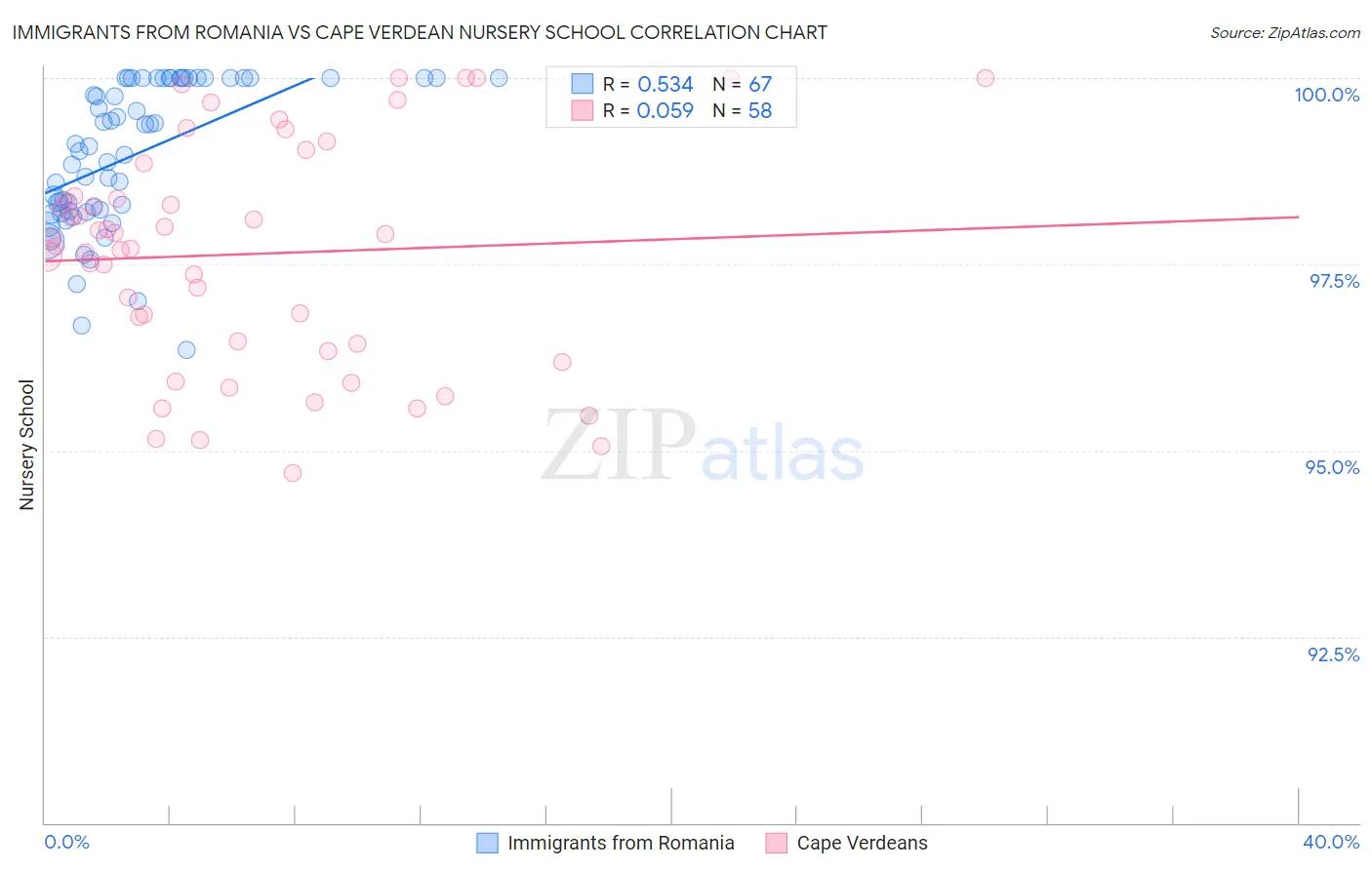 Immigrants from Romania vs Cape Verdean Nursery School