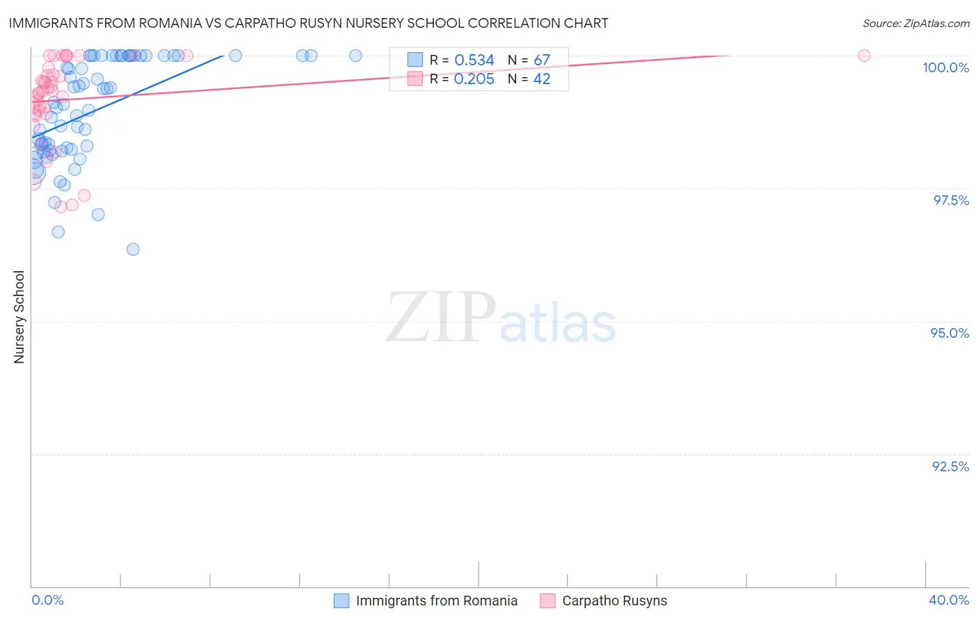 Immigrants from Romania vs Carpatho Rusyn Nursery School