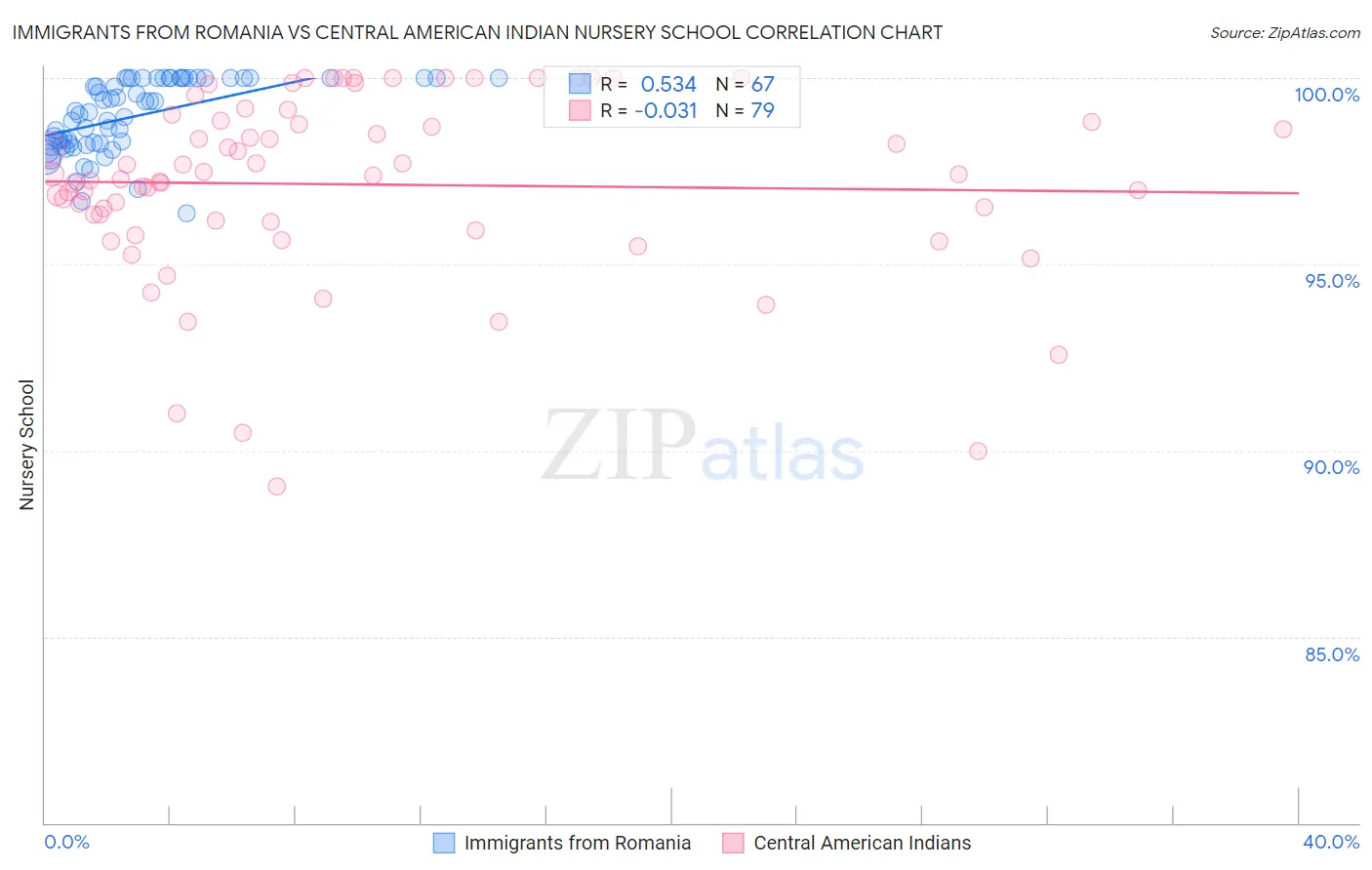 Immigrants from Romania vs Central American Indian Nursery School