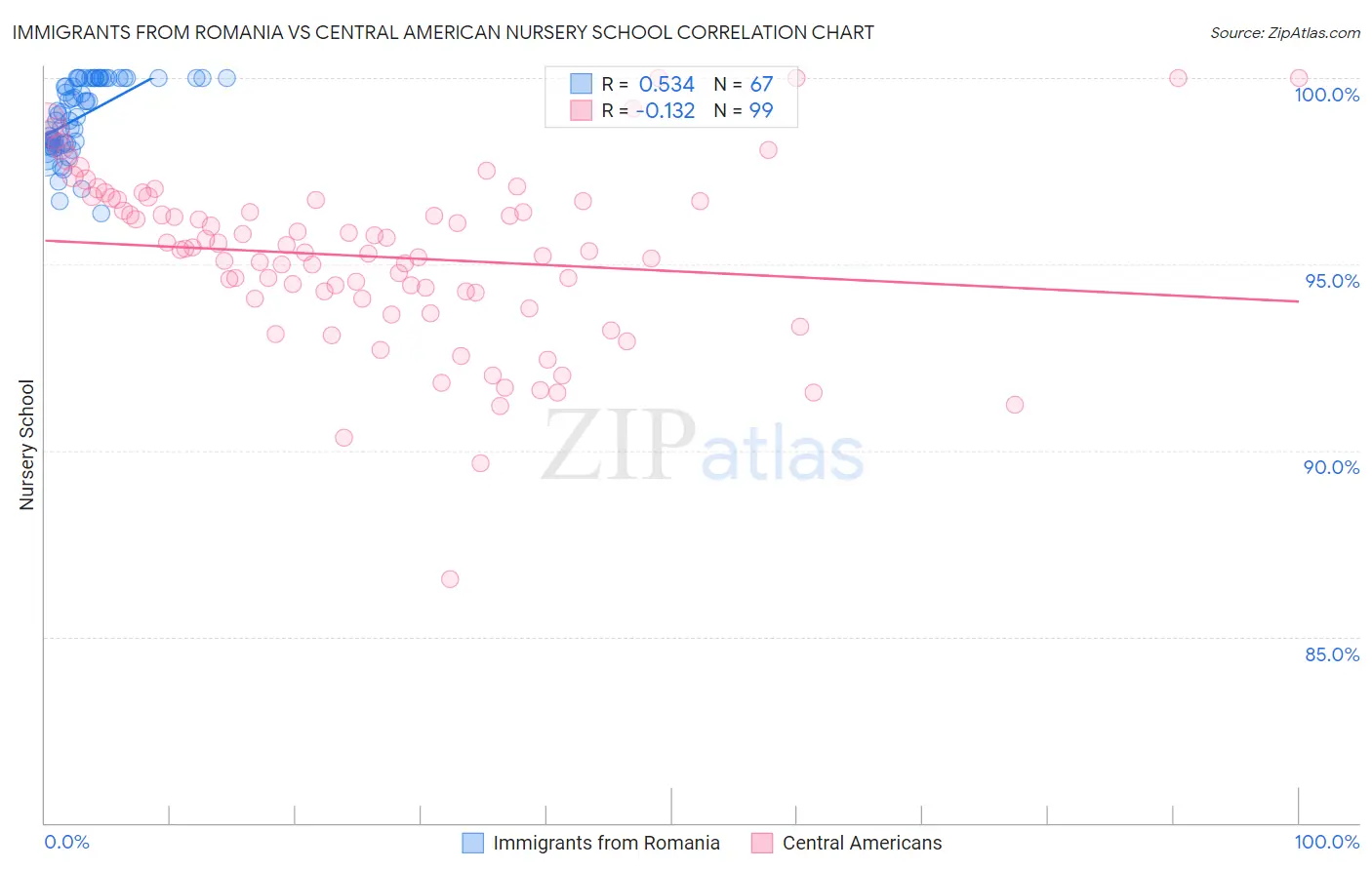 Immigrants from Romania vs Central American Nursery School