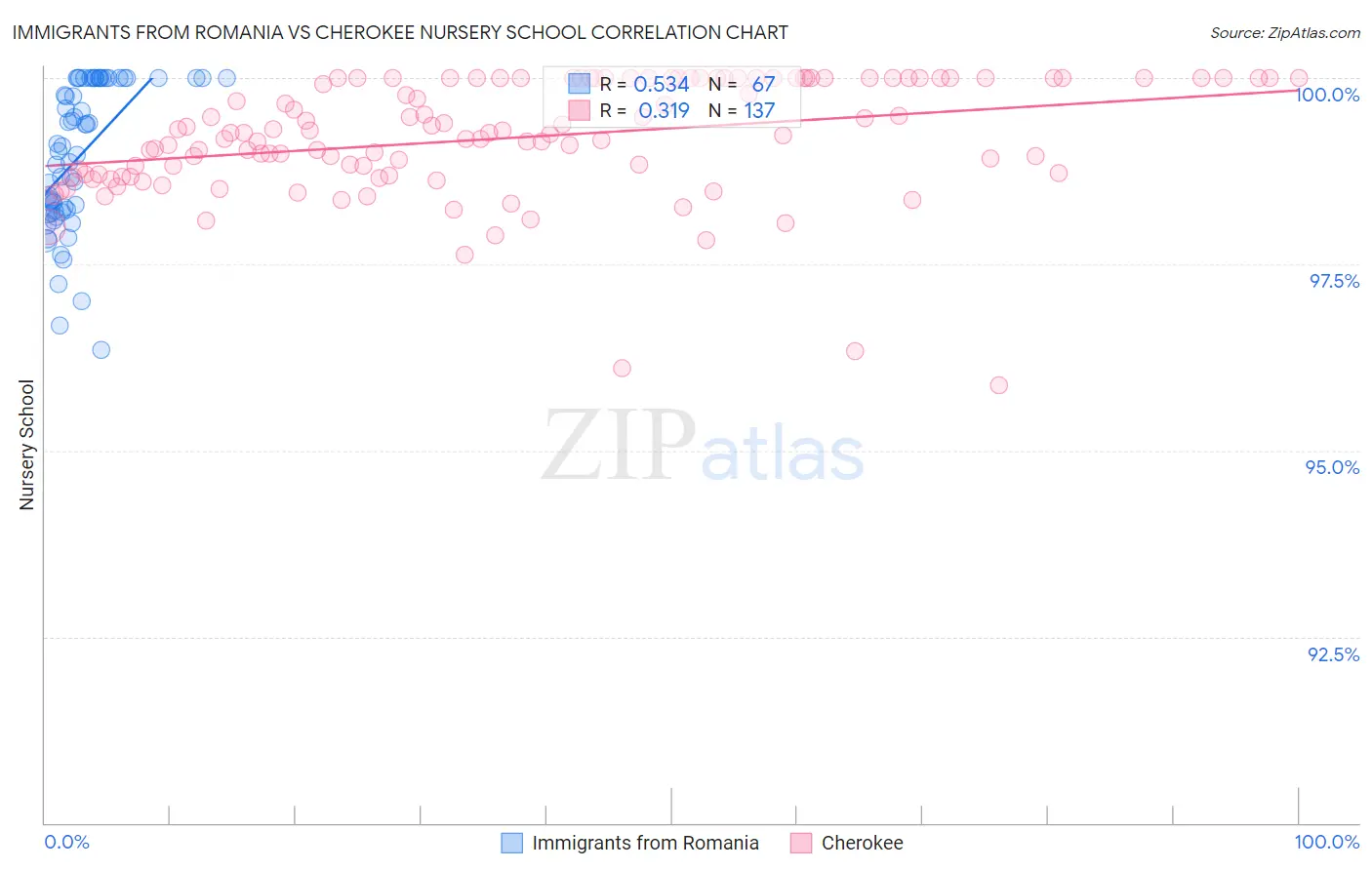 Immigrants from Romania vs Cherokee Nursery School