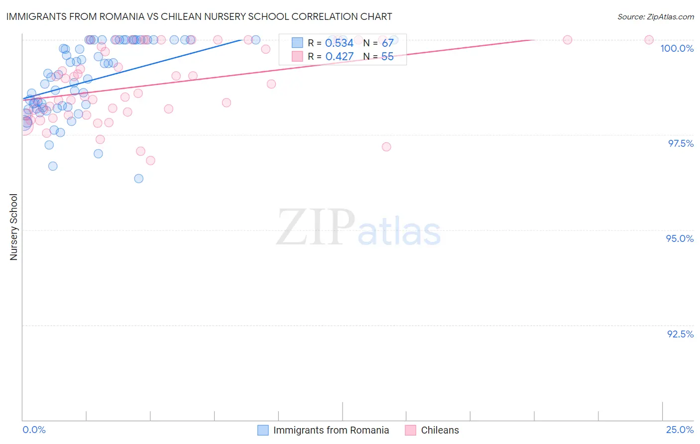 Immigrants from Romania vs Chilean Nursery School