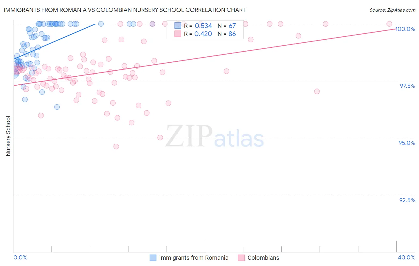 Immigrants from Romania vs Colombian Nursery School