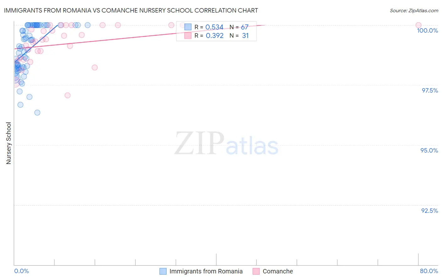 Immigrants from Romania vs Comanche Nursery School