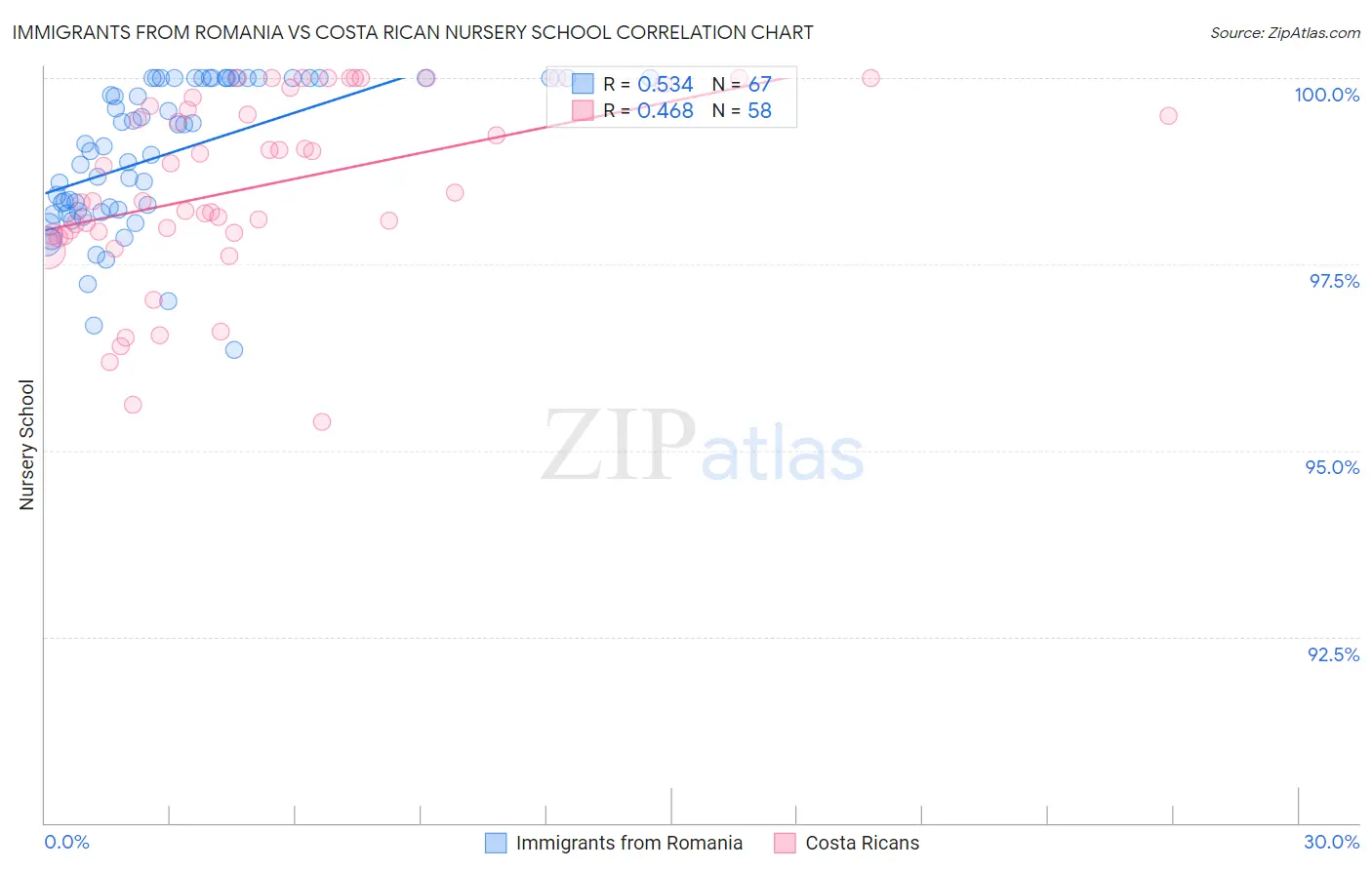 Immigrants from Romania vs Costa Rican Nursery School