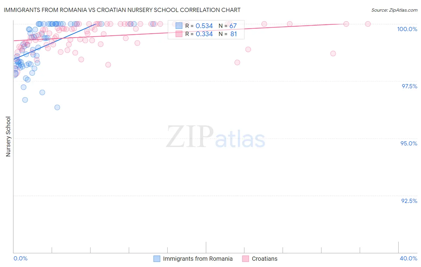Immigrants from Romania vs Croatian Nursery School
