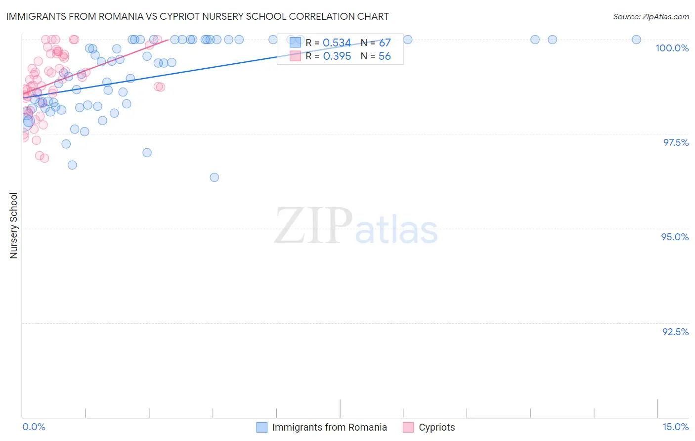 Immigrants from Romania vs Cypriot Nursery School