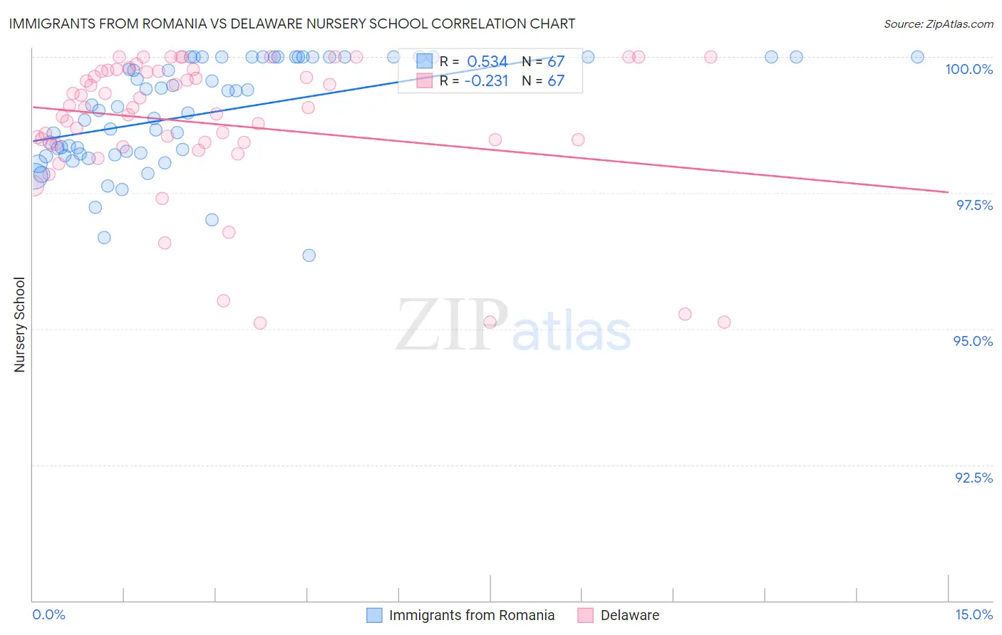 Immigrants from Romania vs Delaware Nursery School