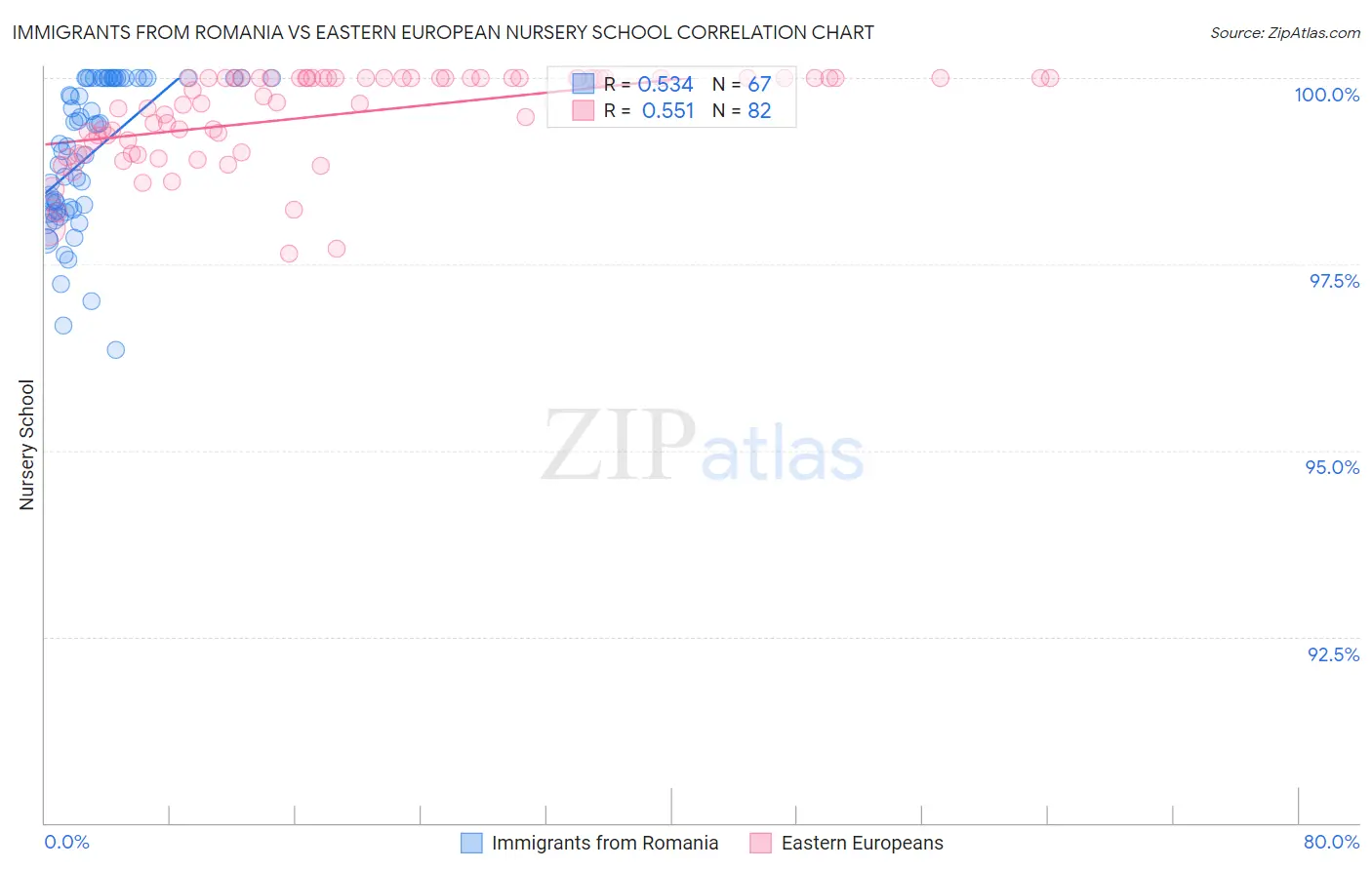 Immigrants from Romania vs Eastern European Nursery School
