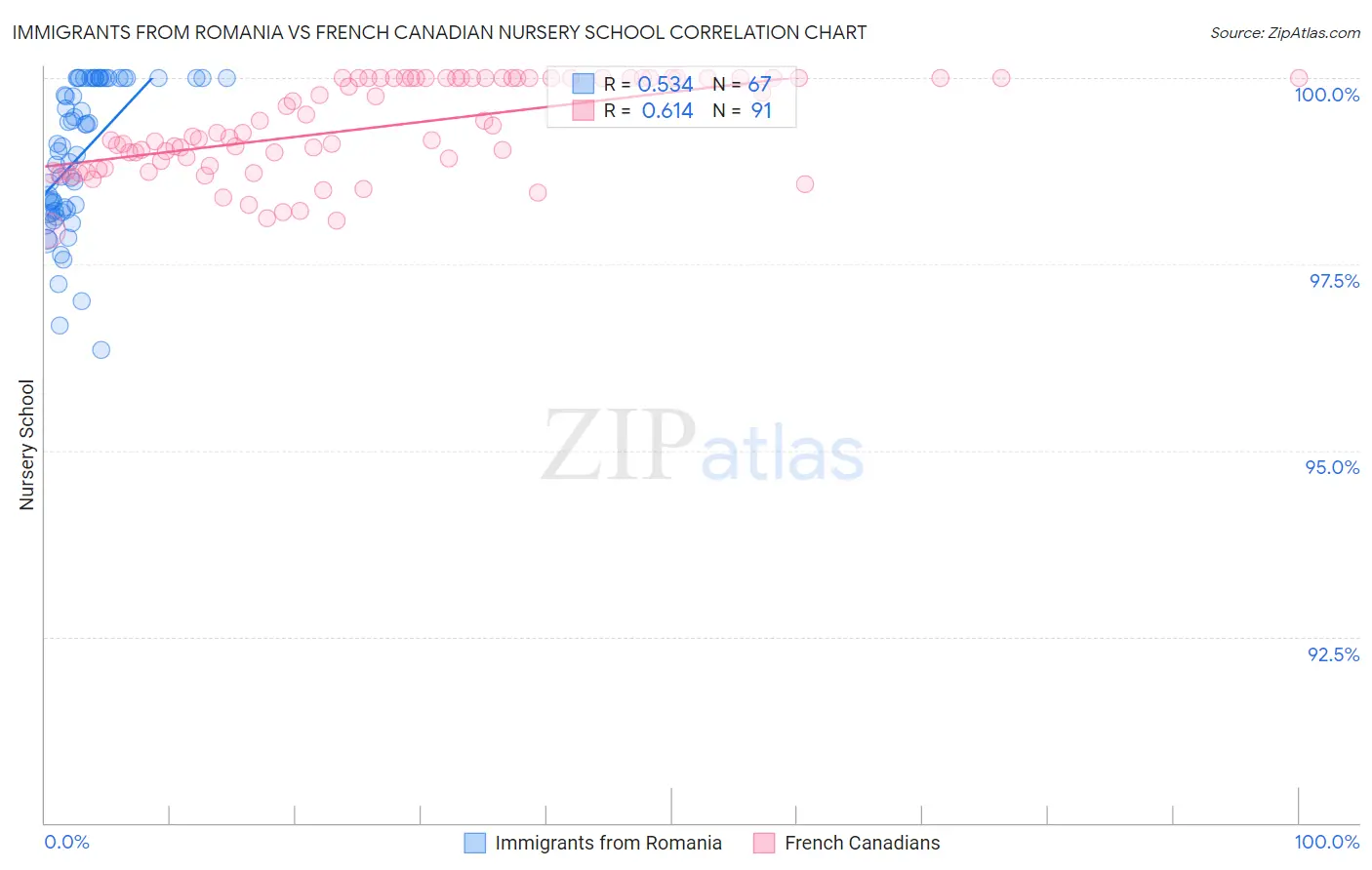 Immigrants from Romania vs French Canadian Nursery School