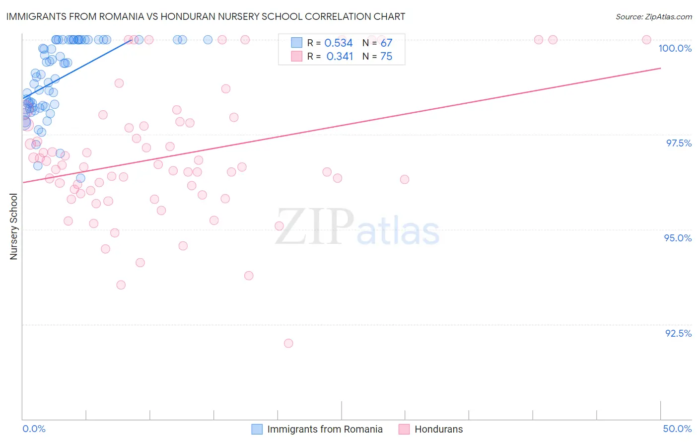 Immigrants from Romania vs Honduran Nursery School