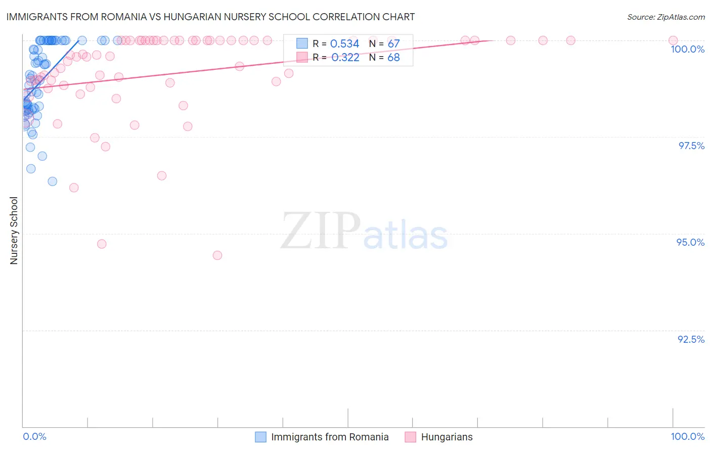 Immigrants from Romania vs Hungarian Nursery School