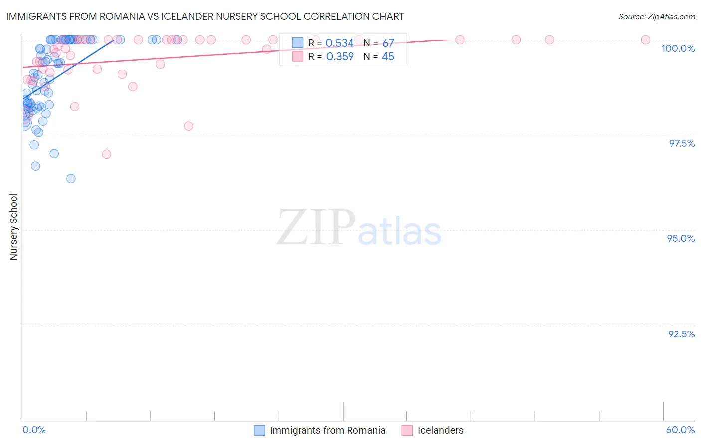 Immigrants from Romania vs Icelander Nursery School