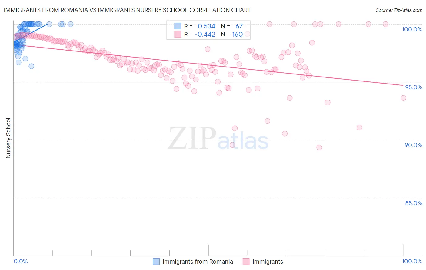 Immigrants from Romania vs Immigrants Nursery School