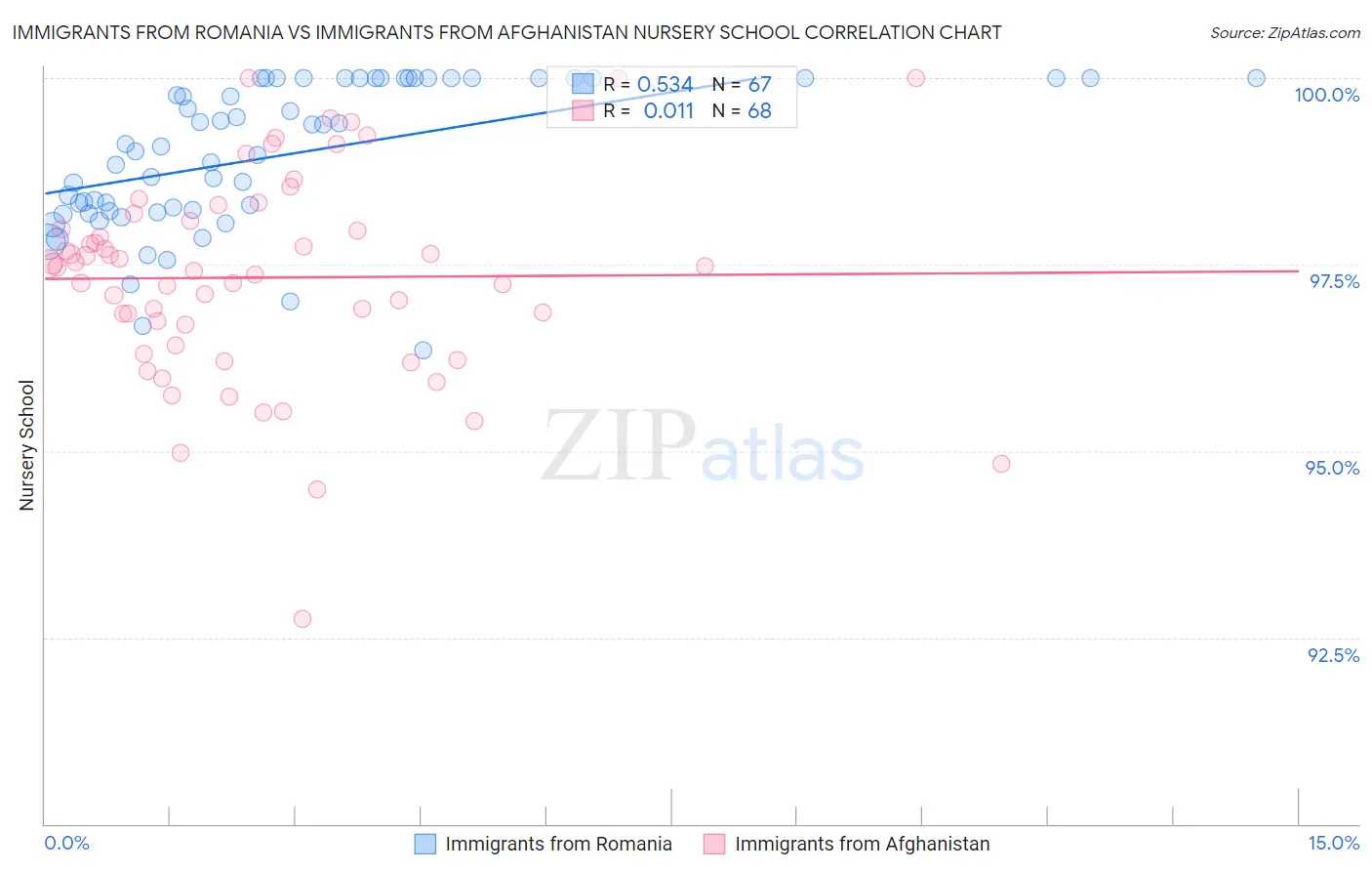 Immigrants from Romania vs Immigrants from Afghanistan Nursery School