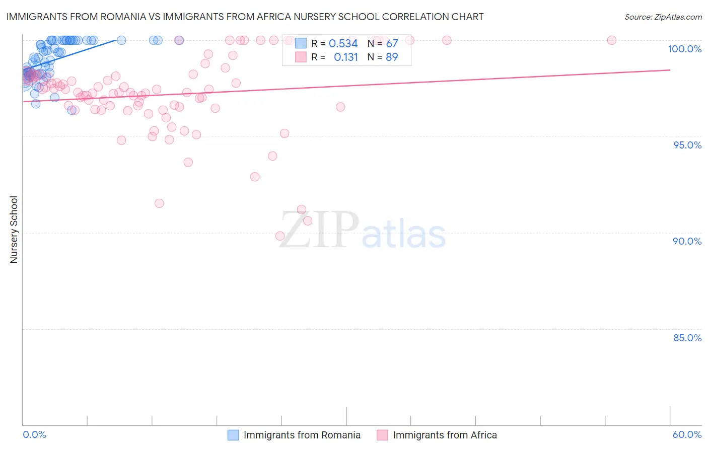 Immigrants from Romania vs Immigrants from Africa Nursery School