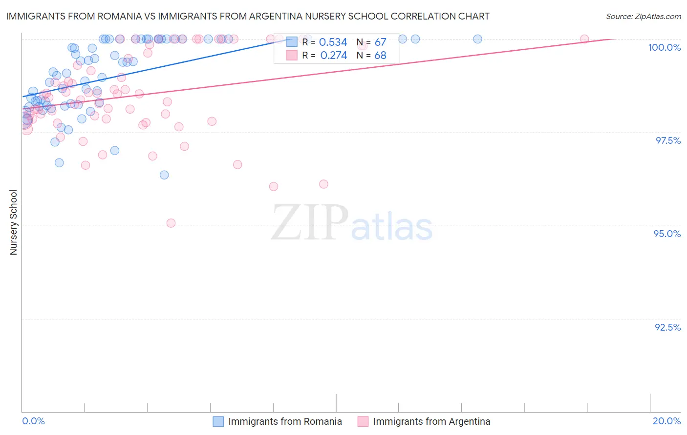 Immigrants from Romania vs Immigrants from Argentina Nursery School