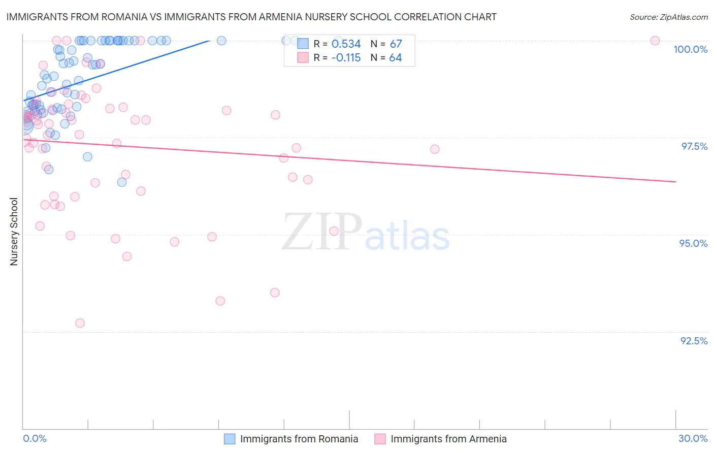 Immigrants from Romania vs Immigrants from Armenia Nursery School