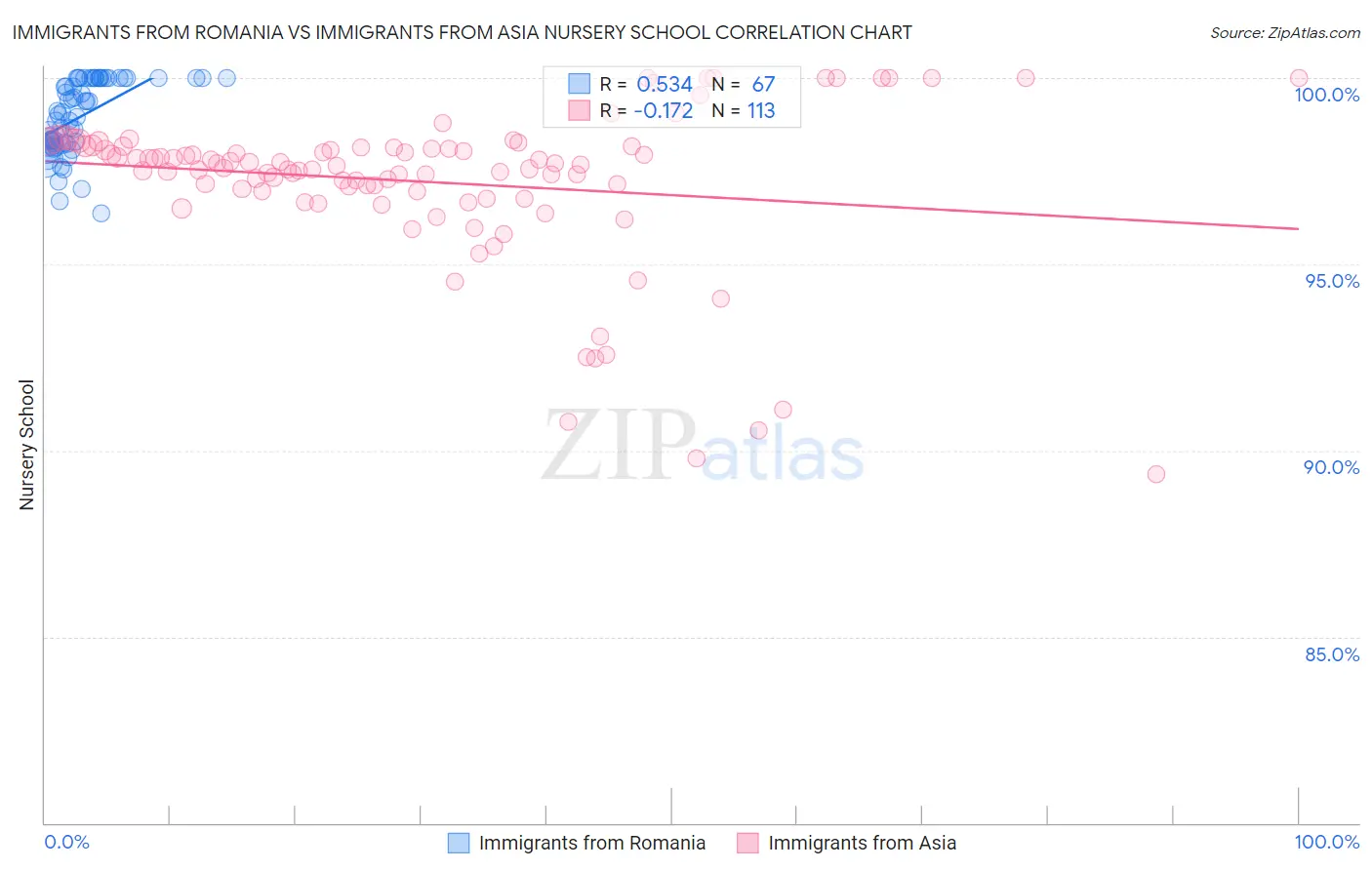 Immigrants from Romania vs Immigrants from Asia Nursery School