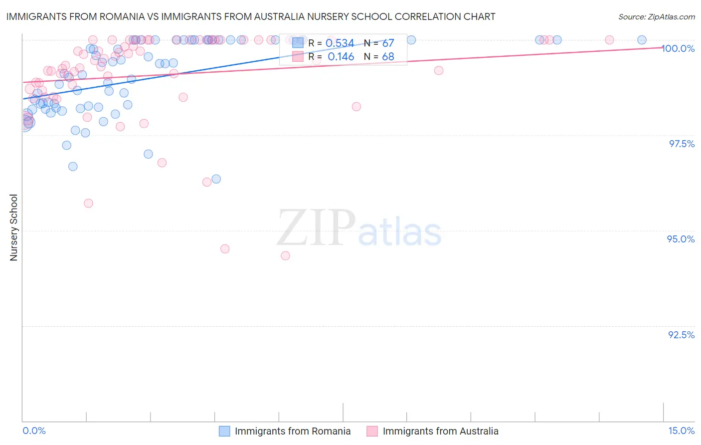 Immigrants from Romania vs Immigrants from Australia Nursery School