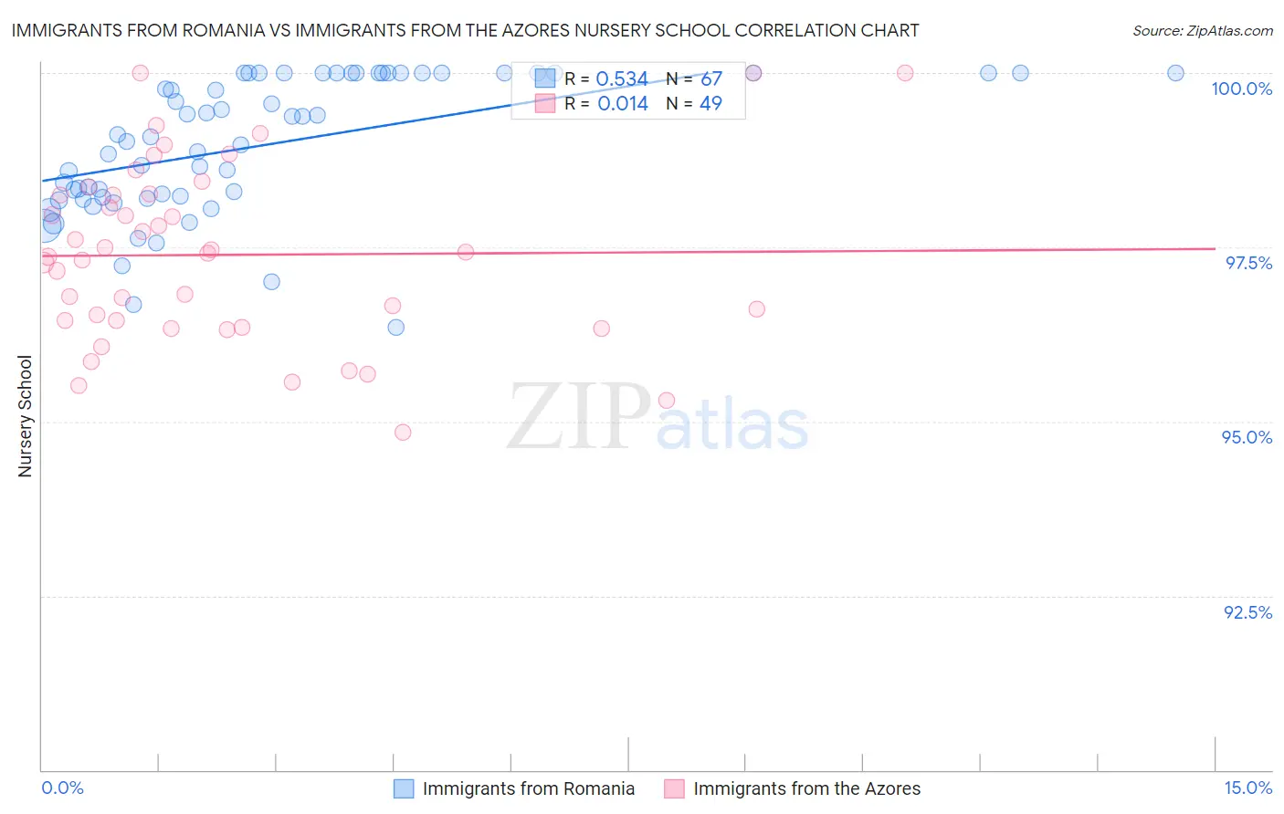 Immigrants from Romania vs Immigrants from the Azores Nursery School