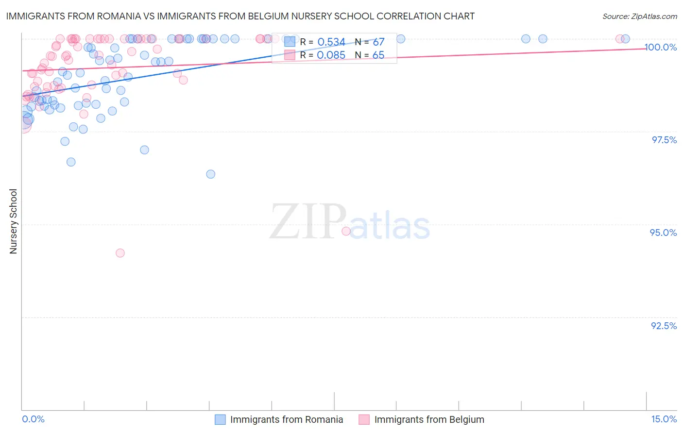 Immigrants from Romania vs Immigrants from Belgium Nursery School
