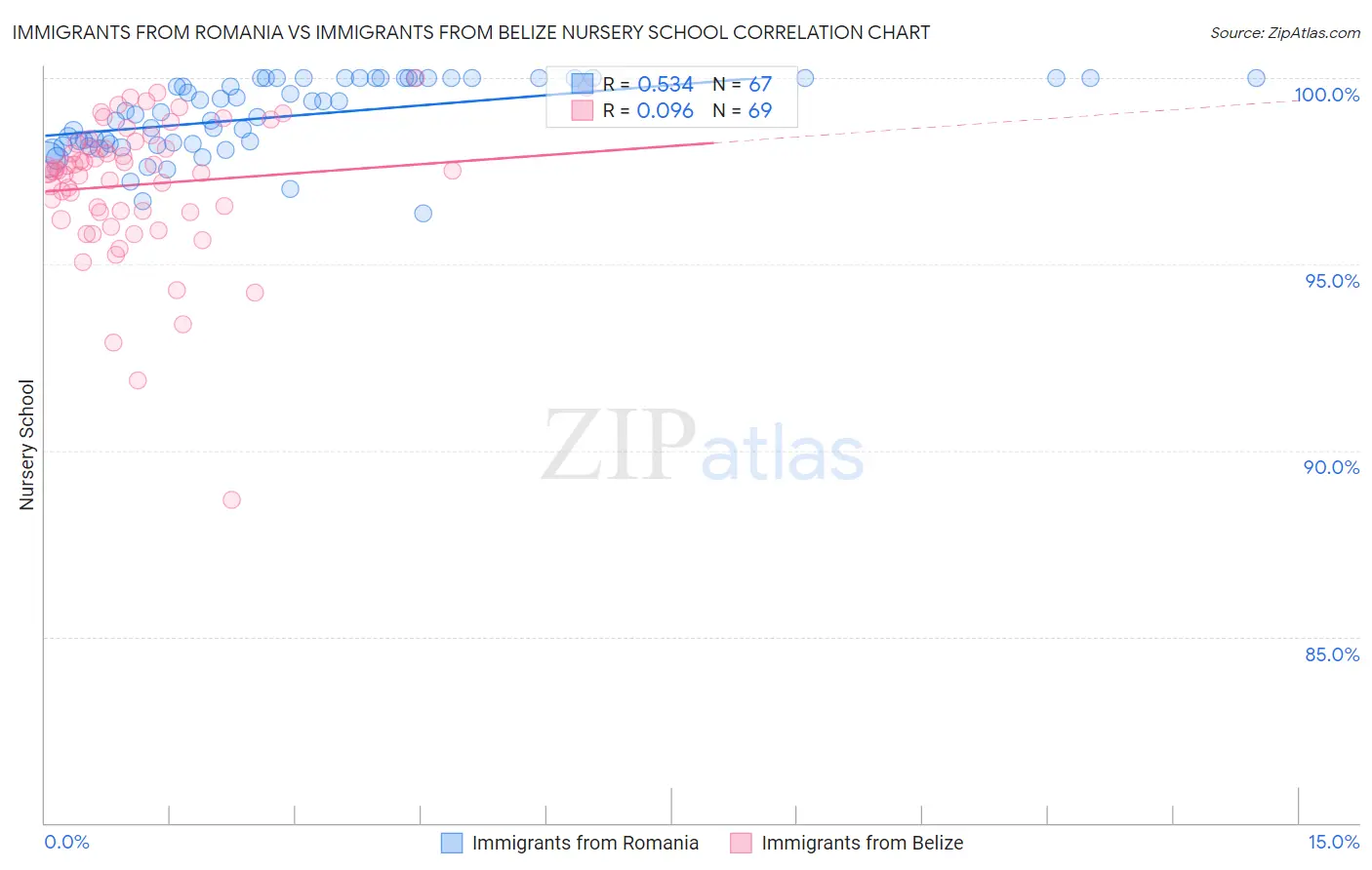 Immigrants from Romania vs Immigrants from Belize Nursery School