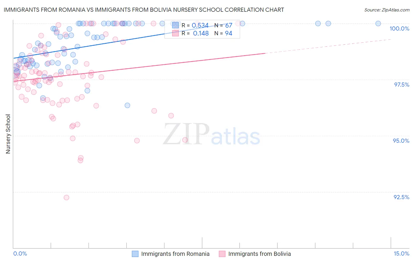 Immigrants from Romania vs Immigrants from Bolivia Nursery School